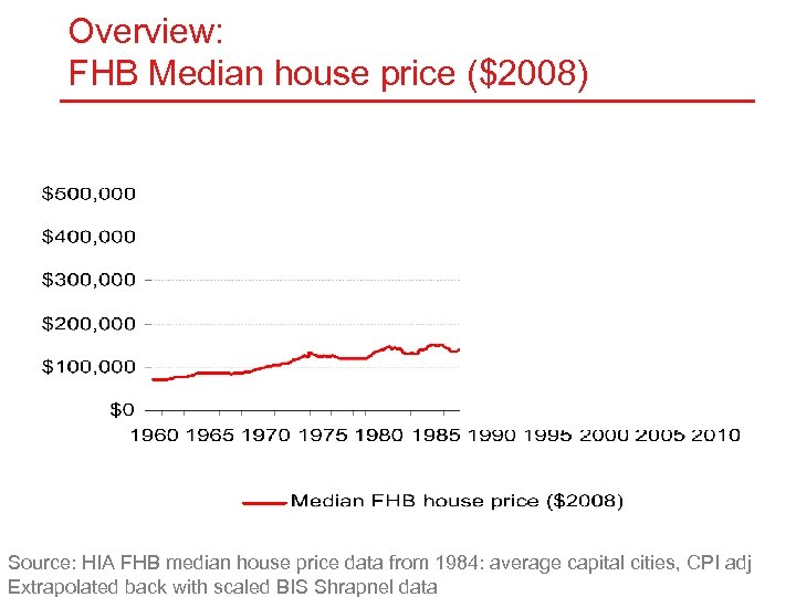 Overview: FHB Median house price ($2008) Source: HIA FHB median house price data from