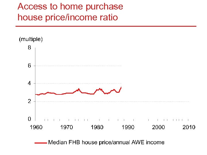 Access to home purchase house price/income ratio 