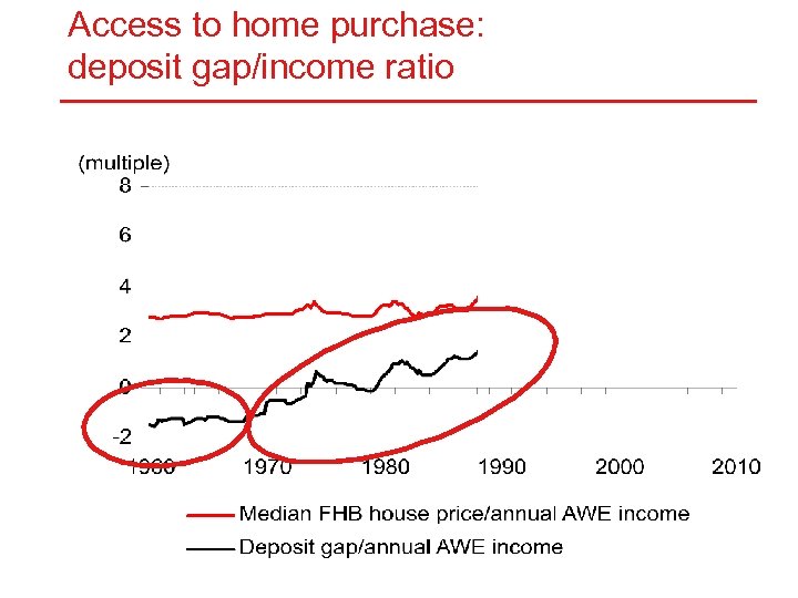 Access to home purchase: deposit gap/income ratio 