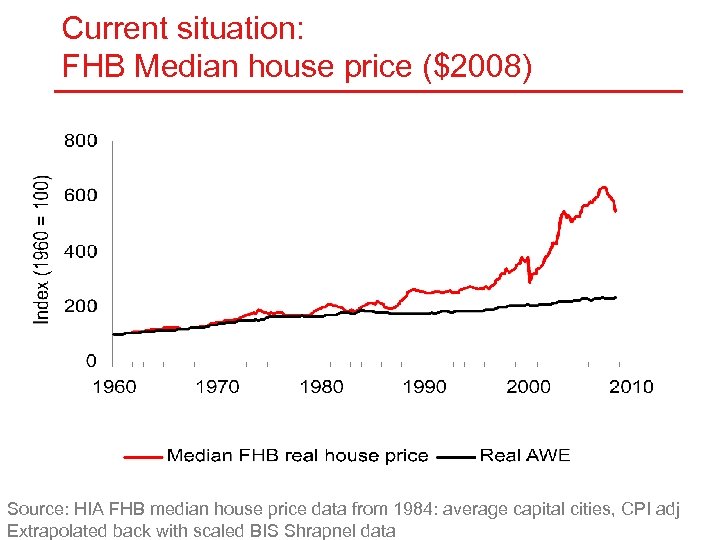 Current situation: FHB Median house price ($2008) Source: HIA FHB median house price data