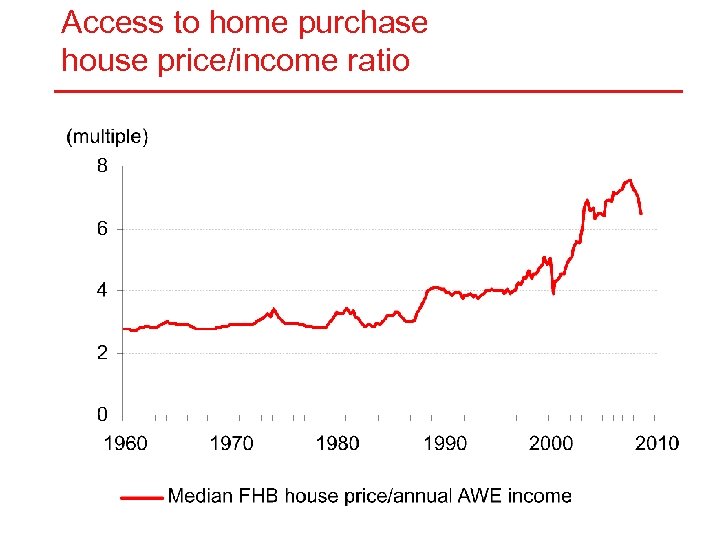 Access to home purchase house price/income ratio 