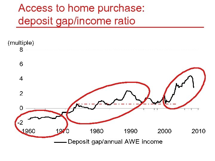 Access to home purchase: deposit gap/income ratio 