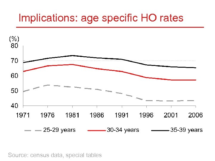 Implications: age specific HO rates Source: census data, special tables 