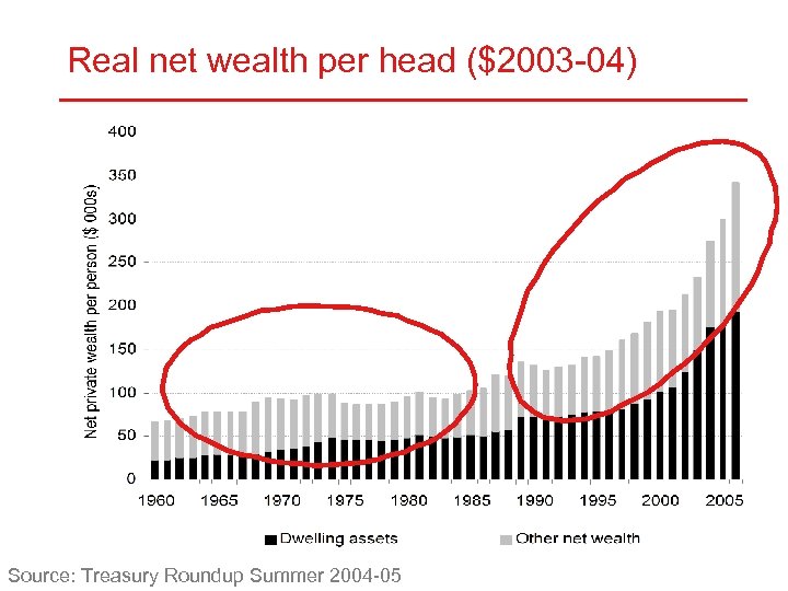 Real net wealth per head ($2003 -04) Source: Treasury Roundup Summer 2004 -05 