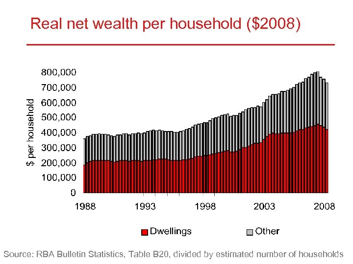 Real net wealth per household ($2008) Source: RBA Bulletin Statistics, Table B 20, divided