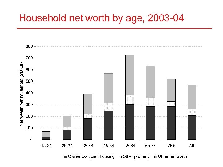 Household net worth by age, 2003 -04 