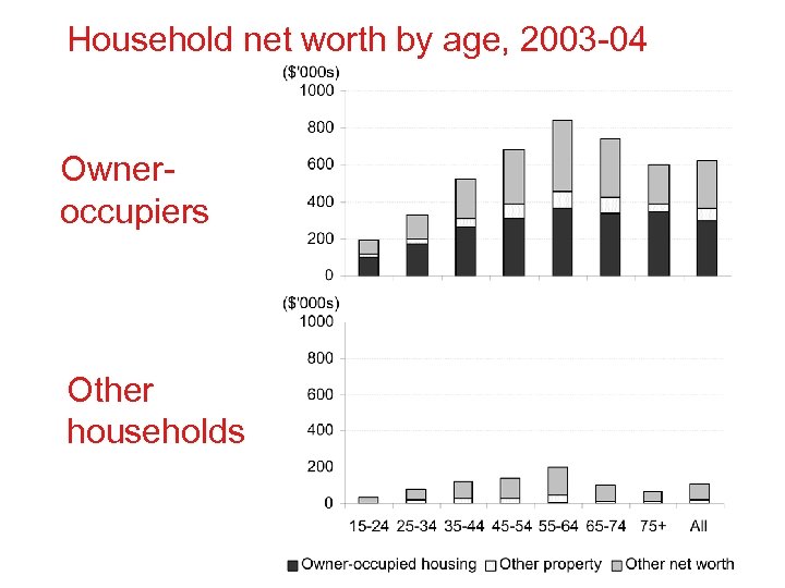 Household net worth by age, 2003 -04 Owneroccupiers Other households 