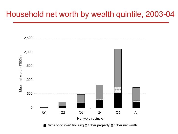 Household net worth by wealth quintile, 2003 -04 