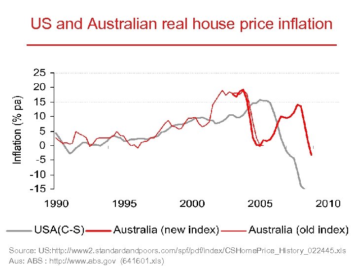 US and Australian real house price inflation Source: US: http: //www 2. standardandpoors. com/spf/pdf/index/CSHome.