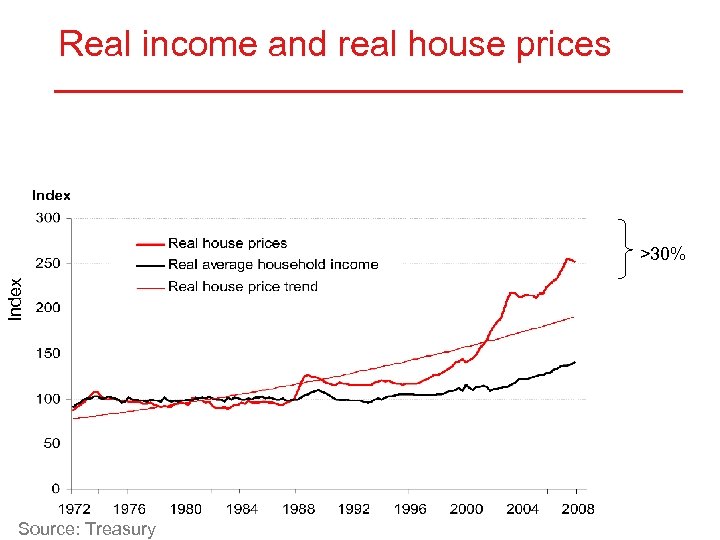 Real income and real house prices Index >30% Source: Treasury 