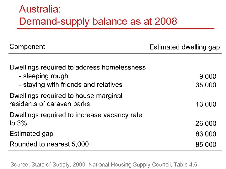 Australia: Demand-supply balance as at 2008 Source: State of Supply, 2009, National Housing Supply