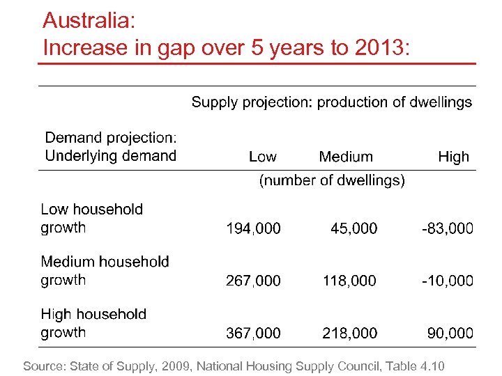 Australia: Increase in gap over 5 years to 2013: Source: State of Supply, 2009,