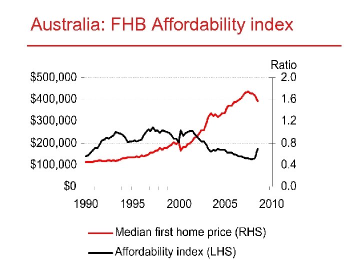 Australia: FHB Affordability index 