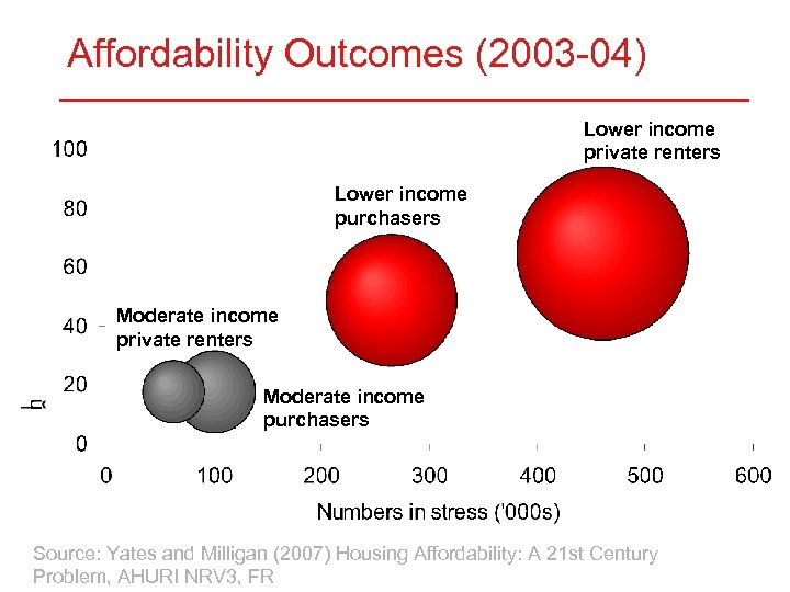 Affordability Outcomes (2003 -04) Lower income private renters Lower income purchasers Moderate income private