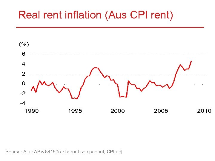 Real rent inflation (Aus CPI rent) Source: Aus: ABS 641605. xls; rent component, CPI