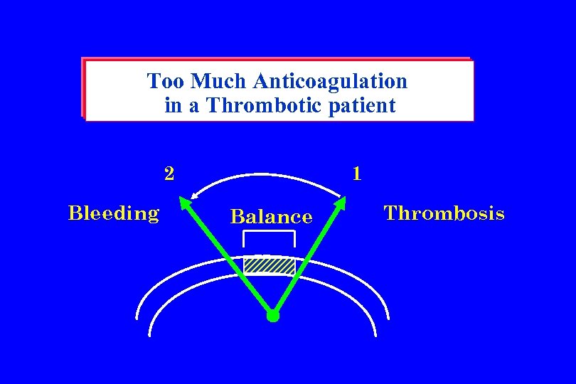 Too Much Anticoagulation in a Thrombotic patient 2 Bleeding 1 Balance Thrombosis 