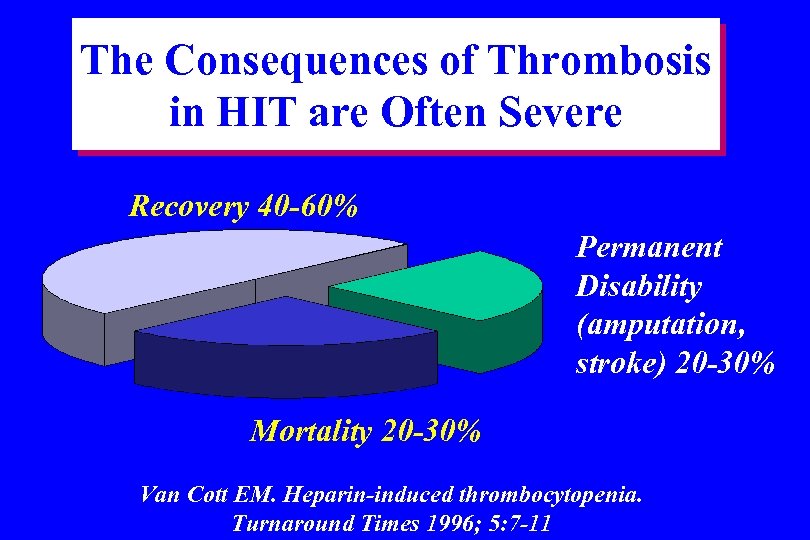 The Consequences of Thrombosis in HIT are Often Severe Recovery 40 -60% Permanent Disability