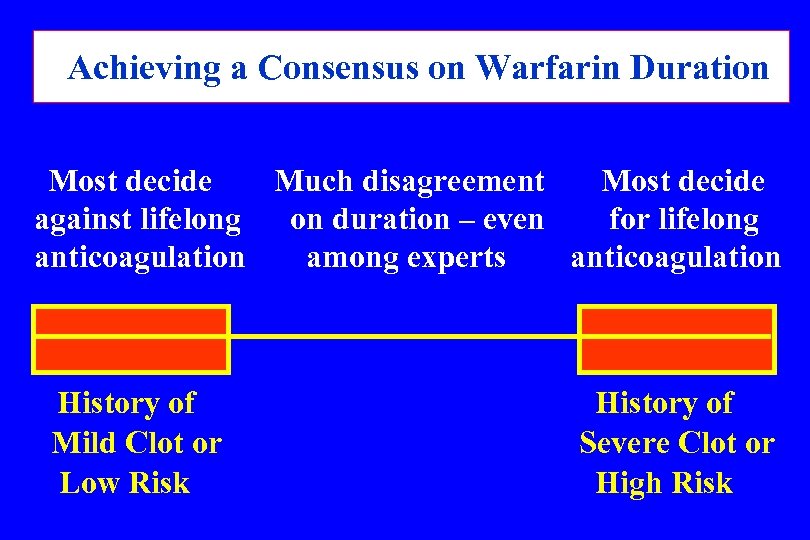 Achieving a Consensus on Warfarin Duration Most decide Much disagreement Most decide against lifelong