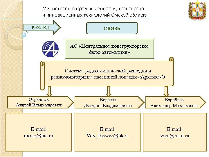 Министерство промышленности, транспорта и инновационных технологий Омской области РАЗДЕЛ СВЯЗЬ АО «Центральное конструкторское бюро