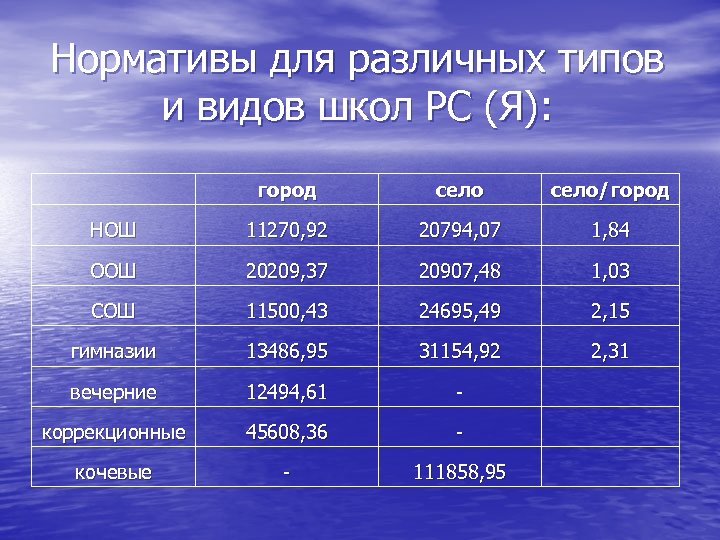 Нормативы для различных типов и видов школ РС (Я): город село/город НОШ 11270, 92