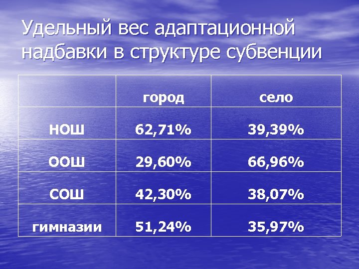 Удельный вес адаптационной надбавки в структуре субвенции город село НОШ 62, 71% 39, 39%