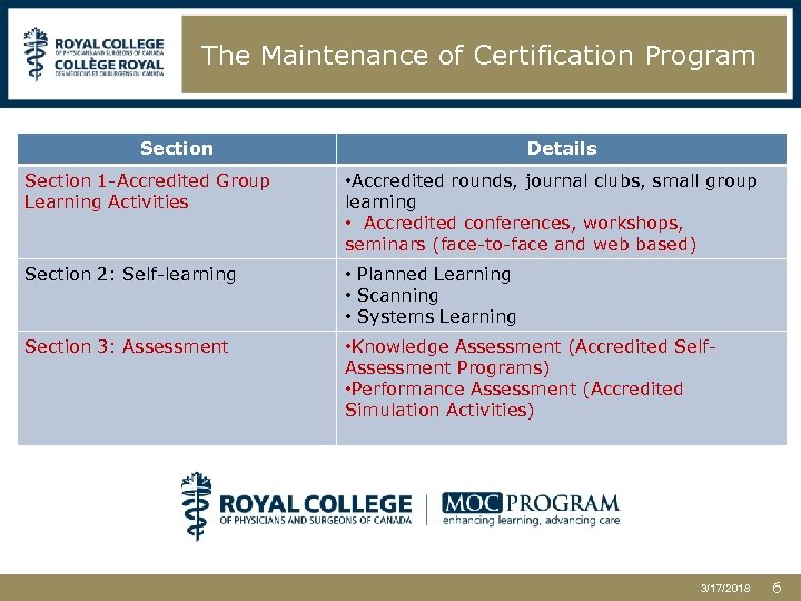 The Maintenance of Certification Program Section Details Section 1 -Accredited Group Learning Activities •
