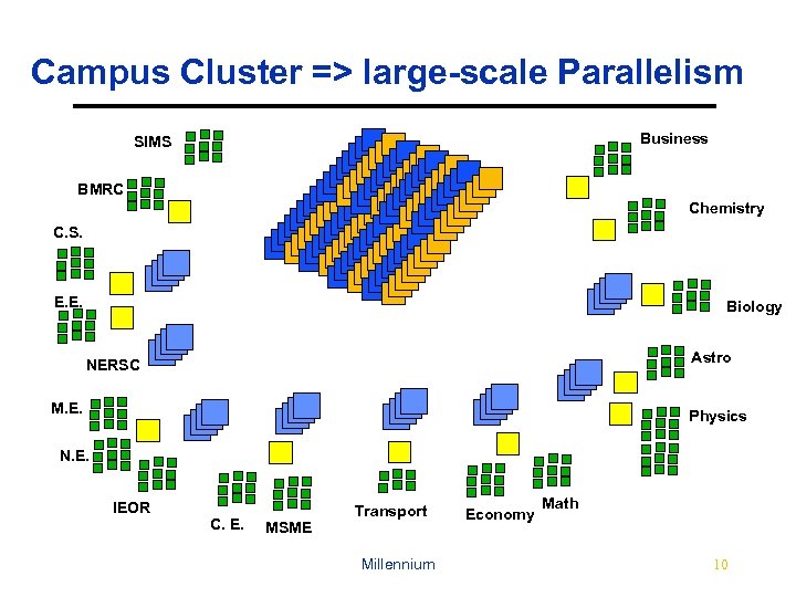 Campus Cluster => large-scale Parallelism Business SIMS BMRC Chemistry C. S. E. E. Biology