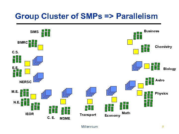 Group Cluster of SMPs => Parallelism Business SIMS BMRC Chemistry C. S. E. E.