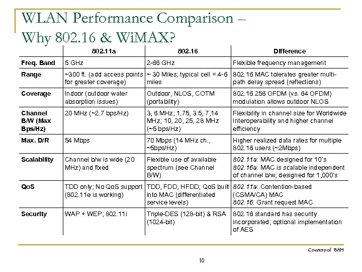 WLAN Performance Comparison – Why 802. 16 & Wi. MAX? 802. 11 a 802.