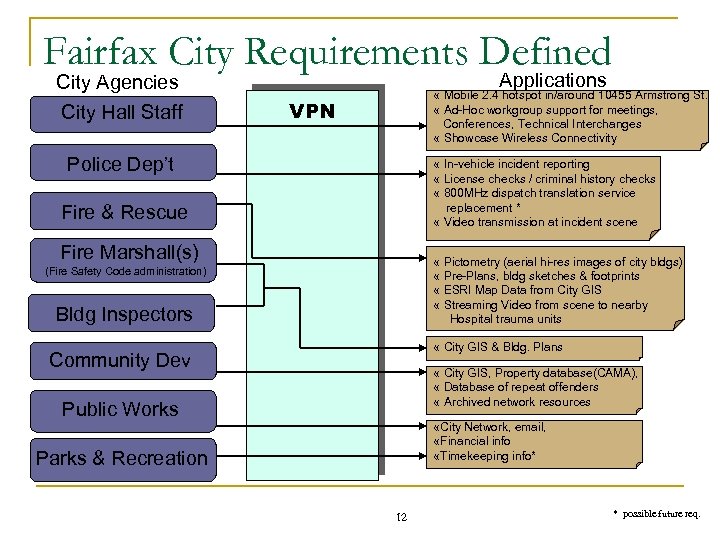 Fairfax City Requirements Defined City Agencies City Hall Staff Applications « Mobile 2. 4