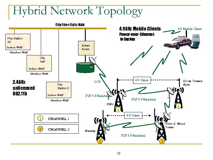 Hybrid Network Topology City Fiber-Optic MAN 4. 9 GHz Mobile Clients 4. 9 Mobile