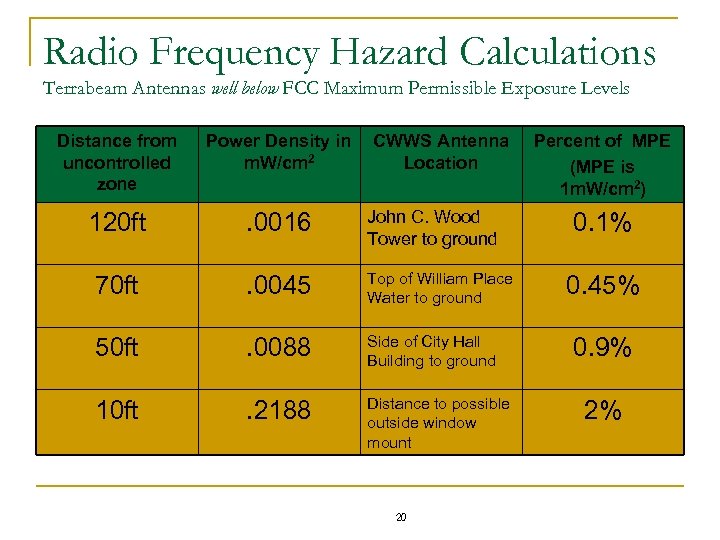 Radio Frequency Hazard Calculations Terrabeam Antennas well below FCC Maximum Permissible Exposure Levels Distance