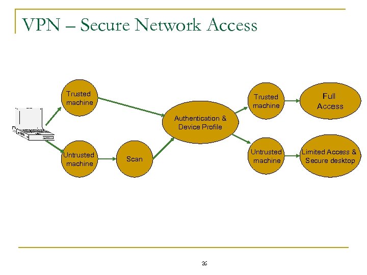 VPN – Secure Network Access Trusted machine Full Access Untrusted machine Limited Access &