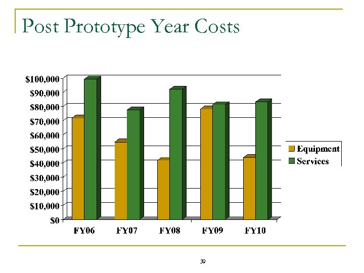 Post Prototype Year Costs 39 