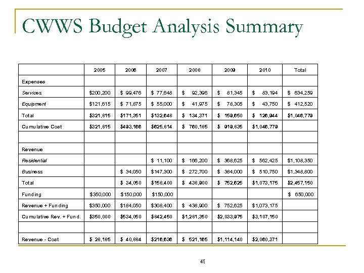 CWWS Budget Analysis Summary 2005 2006 2007 2008 2009 2010 Total Services $200, 200