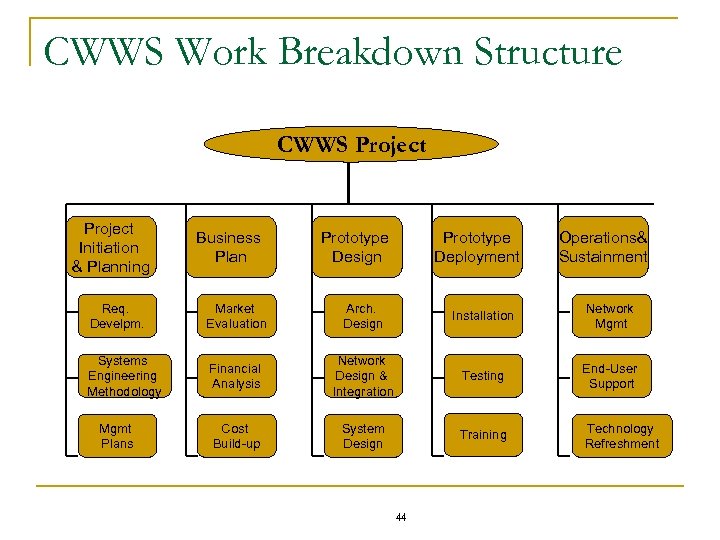 CWWS Work Breakdown Structure CWWS Project Initiation & Planning Business Plan Prototype Design Prototype