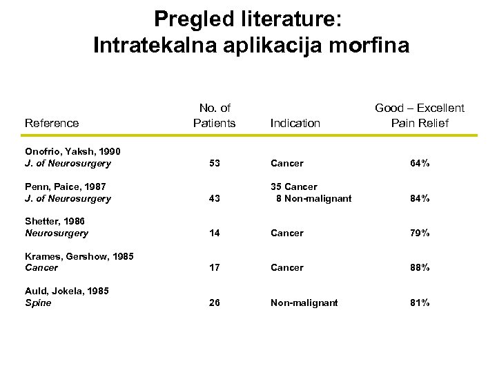 Pregled literature: Intratekalna aplikacija morfina Reference Onofrio, Yaksh, 1990 J. of Neurosurgery No. of