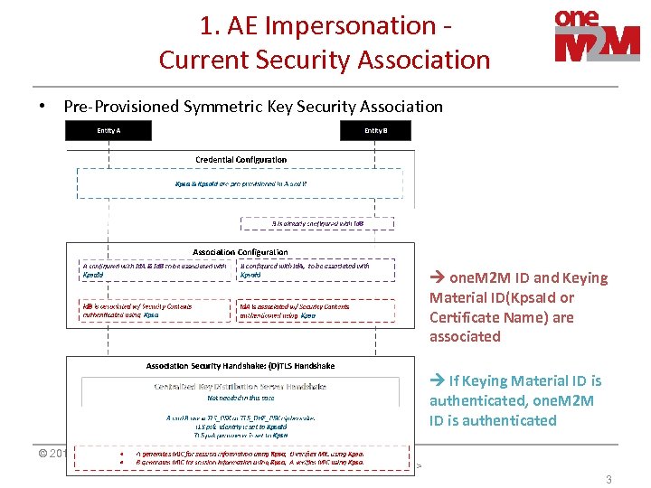 1. AE Impersonation Current Security Association • Pre-Provisioned Symmetric Key Security Association one. M