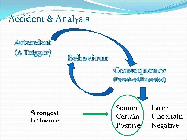 Accident & Analysis Antecedent (A Trigger) Behaviour Consequence (Perceived/Expected) Strongest Influence Sooner Certain Positive