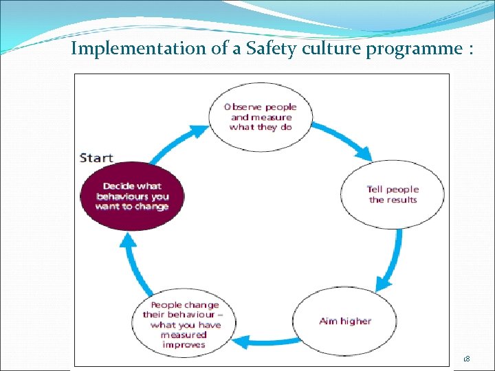 Implementation of a Safety culture programme : 18 