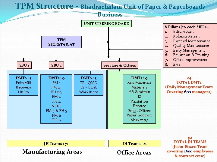 TPM Structure - Bhadrachalam Unit of Paper & Paperboards Business UNIT STEERING BOARD TPM