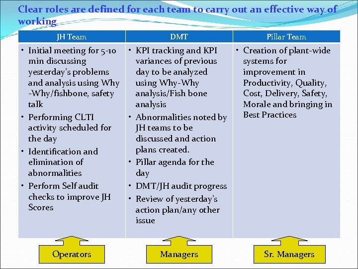 Clear roles are defined for each team to carry out an effective way of