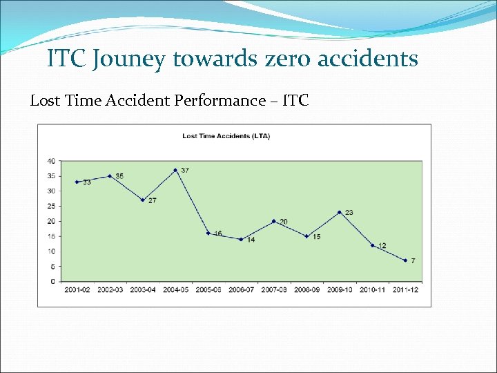 ITC Jouney towards zero accidents Lost Time Accident Performance – ITC 