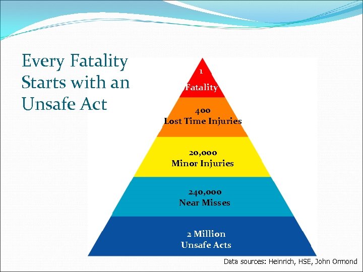 Every Fatality Starts with an Unsafe Act 1 1 Fatality 400 Lost Time Injuries