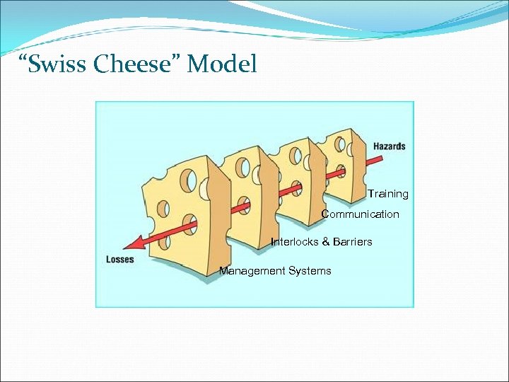 “Swiss Cheese” Model Training Communication Interlocks & Barriers Management Systems 