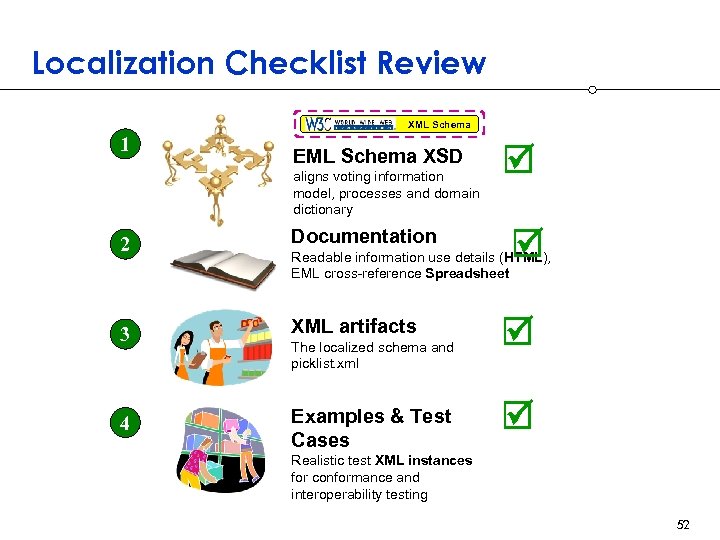 Localization Checklist Review XML Schema 1 EML Schema XSD aligns voting information model, processes