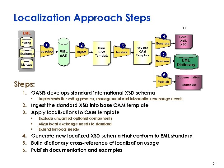Localization Approach Steps EML 4 Voting Exchange 1 develop 2 XML XSD ingest Base