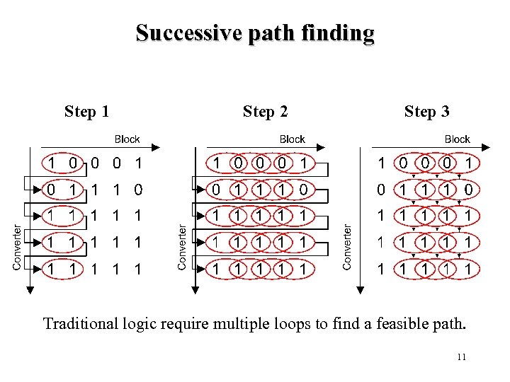 Successive path finding Step 1 Step 2 Step 3 Traditional logic require multiple loops