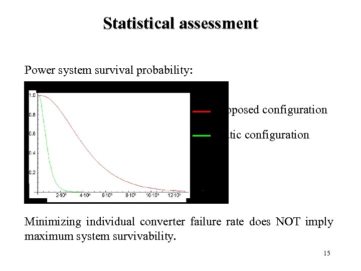 Statistical assessment Power system survival probability: Proposed configuration Static configuration Minimizing individual converter failure