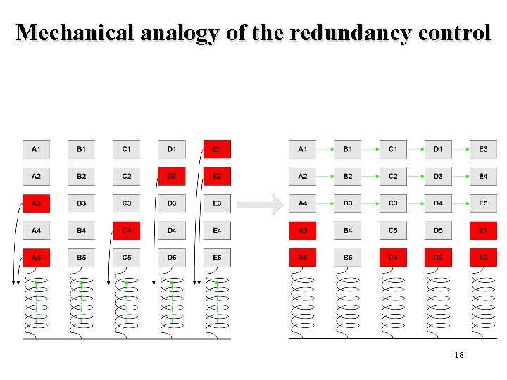 Mechanical analogy of the redundancy control 18 